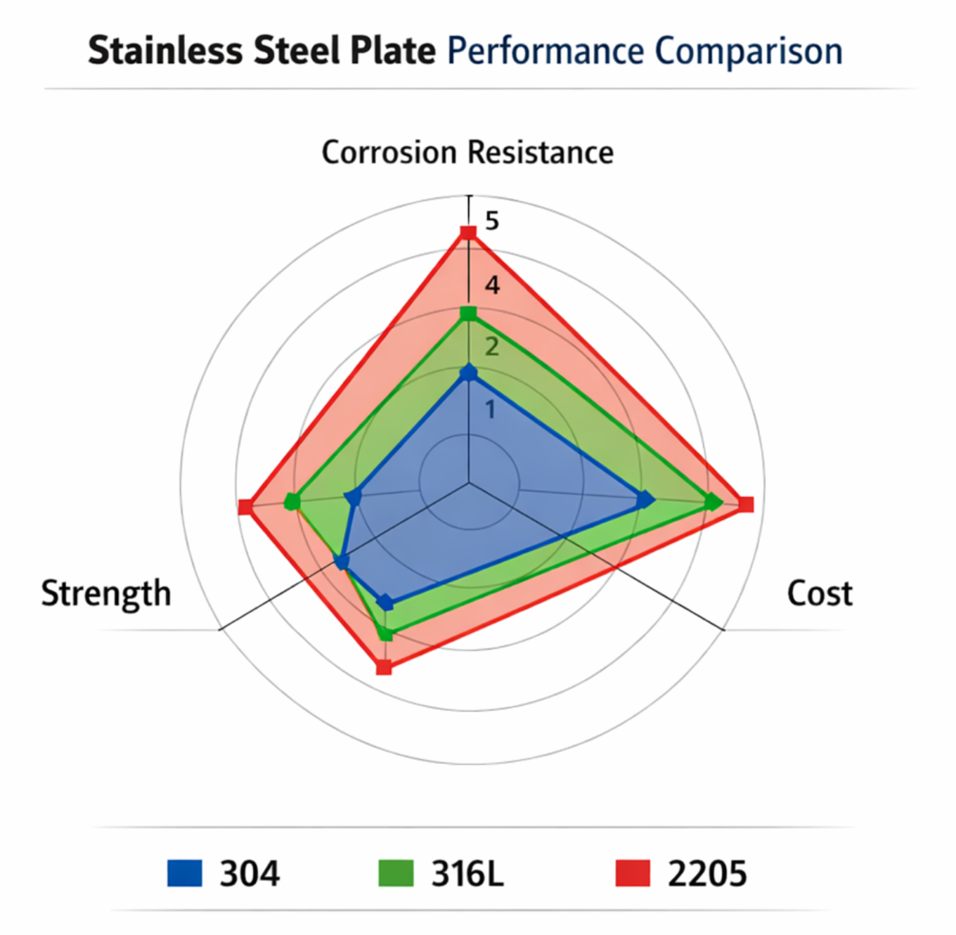Comparison chart of stainless steel plate grades 304 vs 316L vs 2205